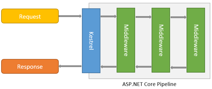  .Net Core Pipeline Mimarisi 